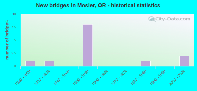 New bridges in Mosier, OR - historical statistics