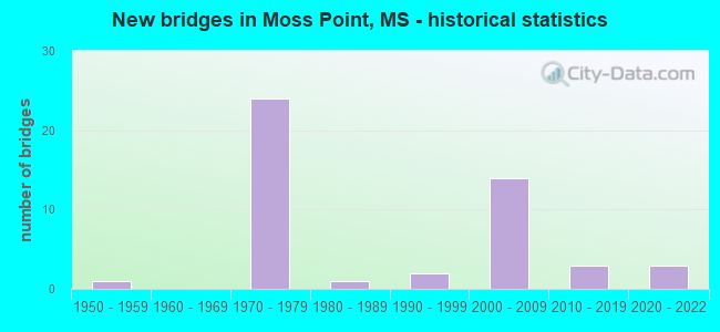 New bridges in Moss Point, MS - historical statistics