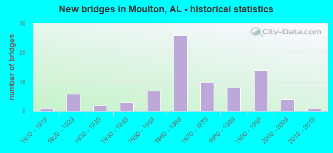 New bridges in Moulton, AL - historical statistics