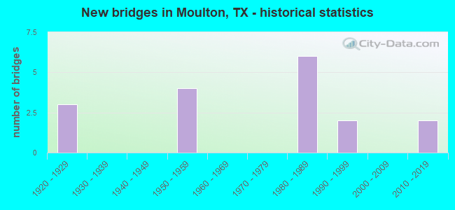 New bridges in Moulton, TX - historical statistics