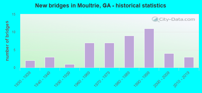 New bridges in Moultrie, GA - historical statistics