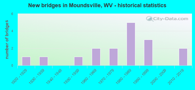 New bridges in Moundsville, WV - historical statistics