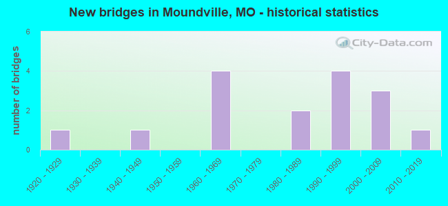 New bridges in Moundville, MO - historical statistics