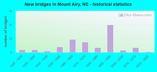 New bridges in Mount Airy, NC - historical statistics