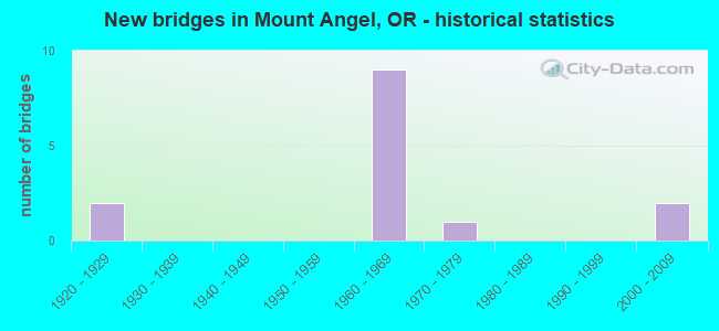 New bridges in Mount Angel, OR - historical statistics