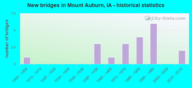 New bridges in Mount Auburn, IA - historical statistics