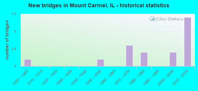 New bridges in Mount Carmel, IL - historical statistics