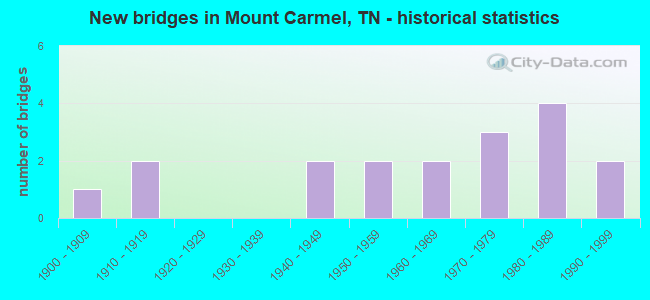 New bridges in Mount Carmel, TN - historical statistics