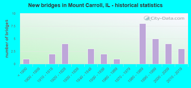 New bridges in Mount Carroll, IL - historical statistics