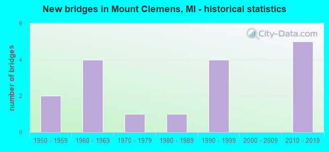 New bridges in Mount Clemens, MI - historical statistics