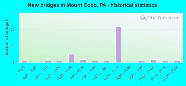 New bridges in Mount Cobb, PA - historical statistics
