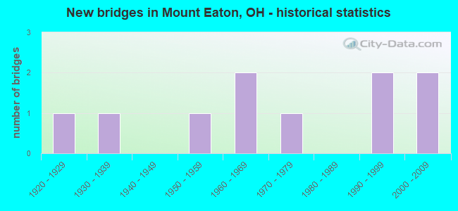 New bridges in Mount Eaton, OH - historical statistics
