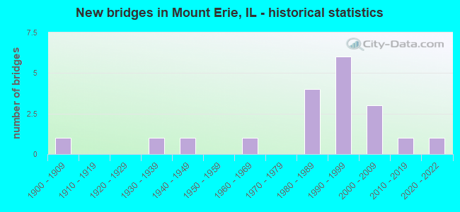 New bridges in Mount Erie, IL - historical statistics