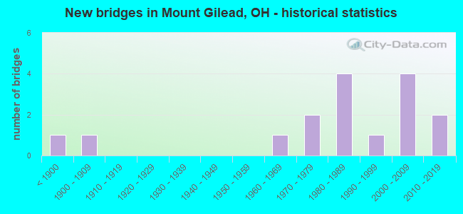 New bridges in Mount Gilead, OH - historical statistics