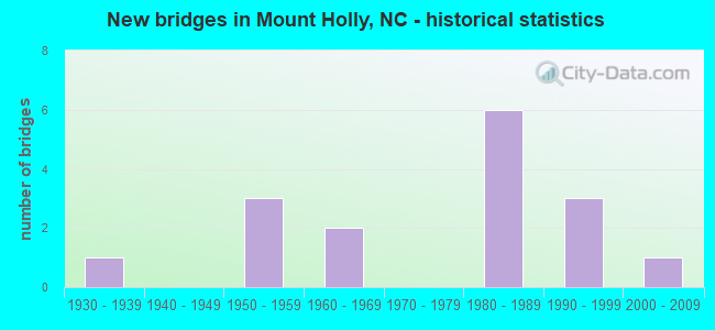 New bridges in Mount Holly, NC - historical statistics