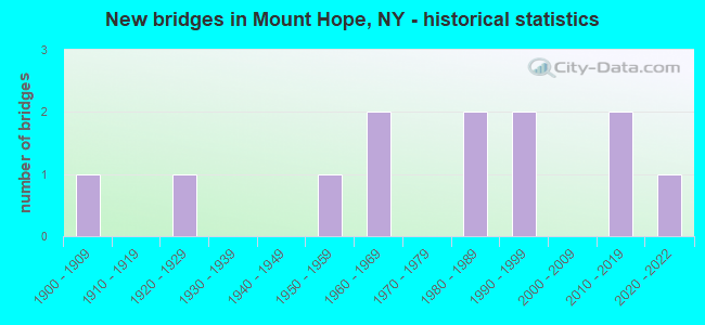New bridges in Mount Hope, NY - historical statistics