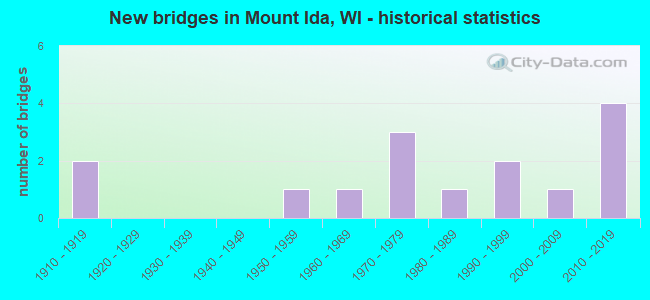 New bridges in Mount Ida, WI - historical statistics