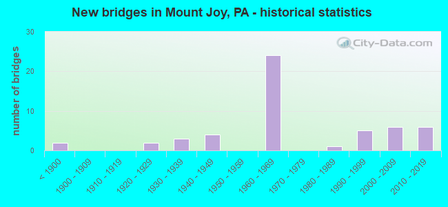 New bridges in Mount Joy, PA - historical statistics