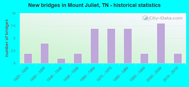New bridges in Mount Juliet, TN - historical statistics