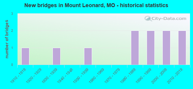 New bridges in Mount Leonard, MO - historical statistics