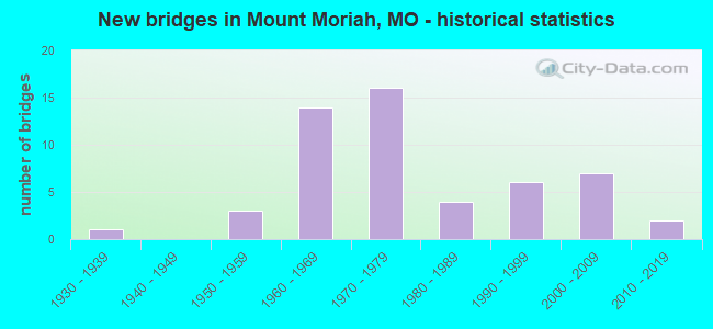 New bridges in Mount Moriah, MO - historical statistics