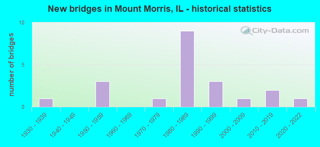 New bridges in Mount Morris, IL - historical statistics