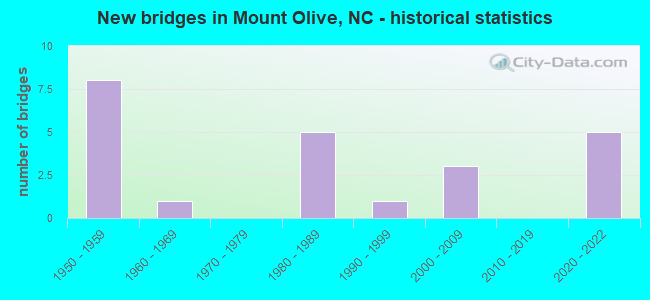 New bridges in Mount Olive, NC - historical statistics