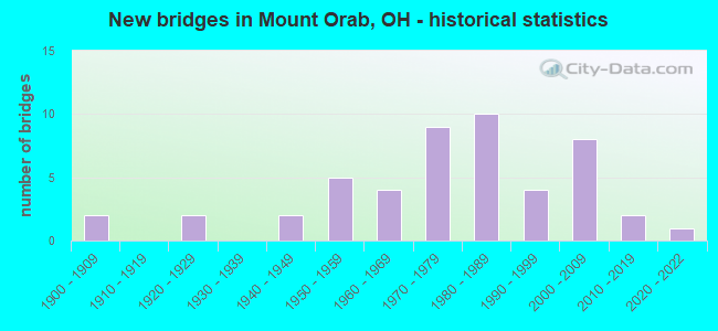 New bridges in Mount Orab, OH - historical statistics