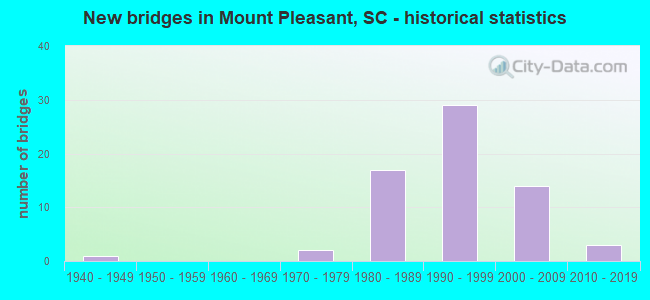 New bridges in Mount Pleasant, SC - historical statistics