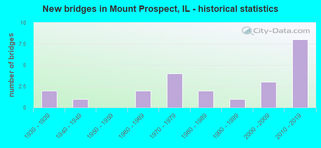 New bridges in Mount Prospect, IL - historical statistics