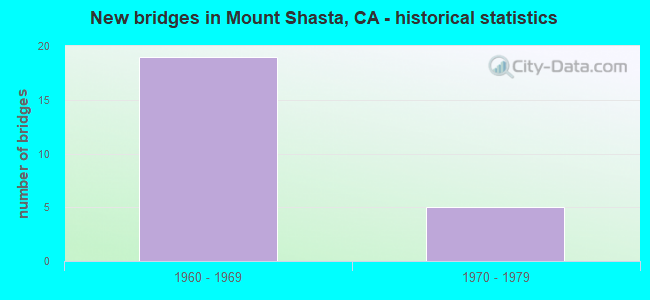 New bridges in Mount Shasta, CA - historical statistics