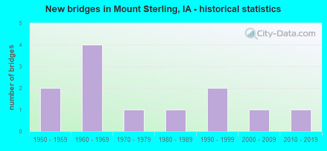 New bridges in Mount Sterling, IA - historical statistics