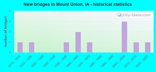 New bridges in Mount Union, IA - historical statistics