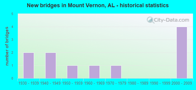 New bridges in Mount Vernon, AL - historical statistics
