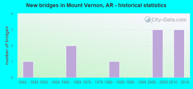New bridges in Mount Vernon, AR - historical statistics