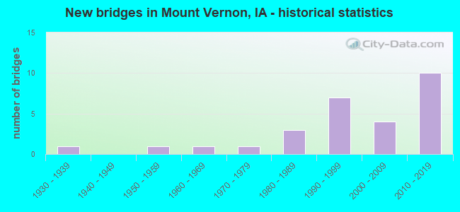 New bridges in Mount Vernon, IA - historical statistics