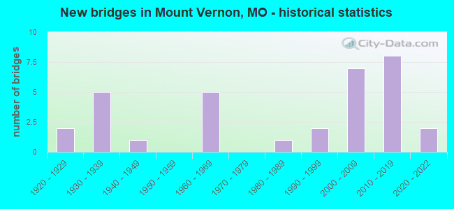 New bridges in Mount Vernon, MO - historical statistics