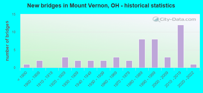 New bridges in Mount Vernon, OH - historical statistics