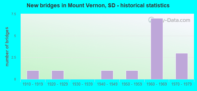 New bridges in Mount Vernon, SD - historical statistics