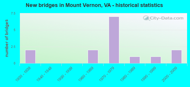 New bridges in Mount Vernon, VA - historical statistics
