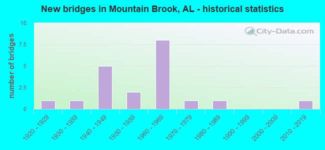 New bridges in Mountain Brook, AL - historical statistics