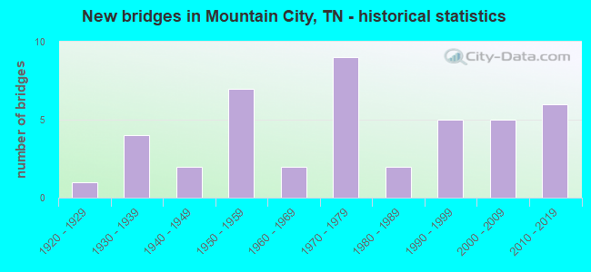 New bridges in Mountain City, TN - historical statistics