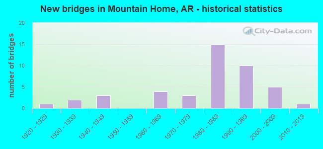 New bridges in Mountain Home, AR - historical statistics