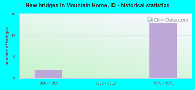 New bridges in Mountain Home, ID - historical statistics