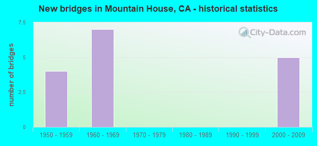 New bridges in Mountain House, CA - historical statistics