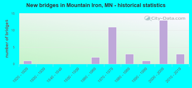 New bridges in Mountain Iron, MN - historical statistics