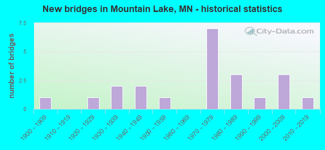 New bridges in Mountain Lake, MN - historical statistics