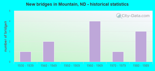 New bridges in Mountain, ND - historical statistics