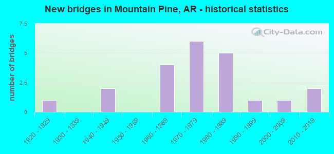New bridges in Mountain Pine, AR - historical statistics