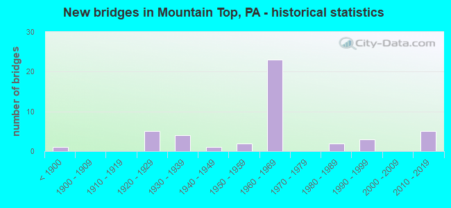New bridges in Mountain Top, PA - historical statistics